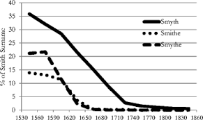 Whereas people of lower social status often took what are today common surnames. Surnames And Social Mobility In England 1170 2012 Springerlink