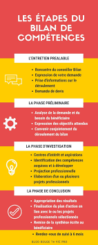 Quand faire un bilan de comp?tences. Faire Un Bilan De Competences Bilan Coaching Professionnel Competences