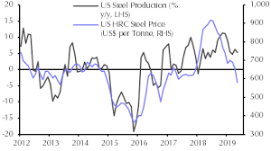 Base Metals To See Better Days In 2020 Capital Economics