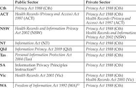 Hitech proposes the meaningful use of interoperable electronic health records throughout the united states' health care delivery system as a critical … Key Legislation Regulating Privacy Of Health Information Download Scientific Diagram