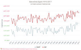 Barcelona Weather In October In Barcelona Spain 2021