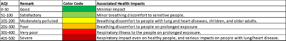 The air quality index (aqi) is an index for reporting air quality on a daily basis. Air Pollution In India Earth Org Past Present Future