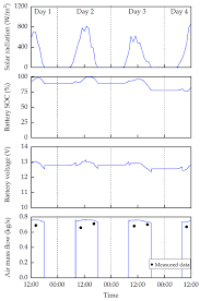 When the battery voltage reaches 14.4 volts this begins the absorption charge step. State Of Charge Soc And Voltage Of Battery And Air Mass Flow Of An Download Scientific Diagram
