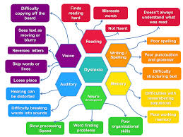 How is dyslexia diagnosed and treatment. Dyslexia Symptoms