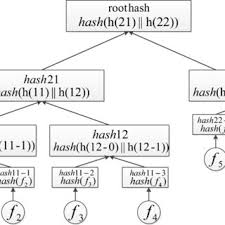 X11 is the new hashing standard and will be in the future when sha256 and scrypt become outdated. The Adopted Dsr Approach Based On 33 Download Scientific Diagram