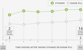 Vyvanse Peak Chart 2019