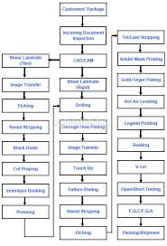 you will love process flow chart for manufacturing company