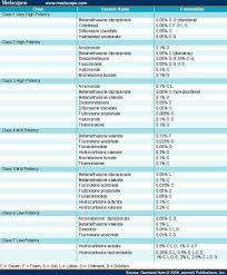 Steroid Potency Chart Pharmacy School Chart Medicine