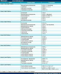 Steroid Potency Chart Pharmacy School Pharmacy Humor