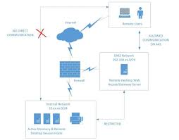 In multiple domain / forest setups there can be. How To Securely Deploy Remote Desktop Services Rds With The Gateway Role Itpromentor