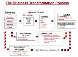Pin By Lets Go Gemba On Lss Change How To Plan Detailed Plans Business Look