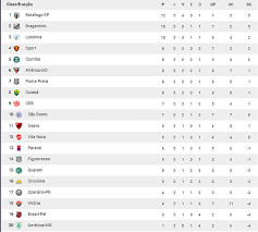 Tudo sobre futebol ao vivo, guia de futebol na tv dos jogos de hoje. Blog Futebol E Numeros Confira Classificacao Da Serie B Do Campeonato Brasileiro Apos 5 Rodadas