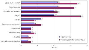 Chart 2 2 Volunteer Rate And Percentage Of Total Volunteer