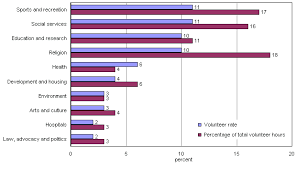 chart 2 2 volunteer rate and percentage of total volunteer