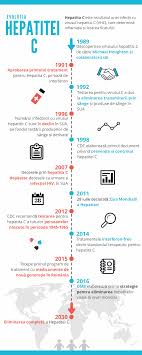 Hcv este unul dintre virusurile (a, b, c, d, g, e) care infecteaza ficatul. Infografic EvoluÈ›ia Hepatitei C Din 1989 PanÄƒ In 2017 Raportul De GardÄƒ