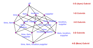 Compute aggregate by visiting (i.e. Data Warehouse What Is Data Cube Javatpoint