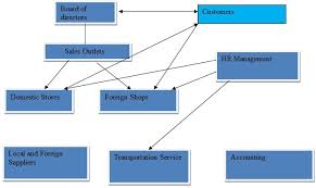 Strategic Human Resource Management At Wal Mart Stores