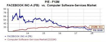 Trade 7 days a week, 24 hours a day! Facebook Fb Stock Climbed Again Thursday Time To Buy