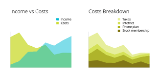 Whats The Best Chart Layout For Displaying Profit Cost