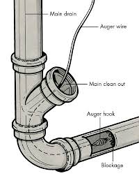 How To Clear Floor Drains And Main Drainpipe Blockages Howstuffworks