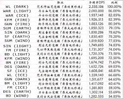 Blade And Soul Dps Chart Pwner