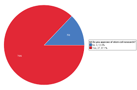 Stem Cell Research On Statcrunch