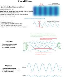 You can create printable tests and worksheets from these waves and sound questions! Talking About Sound And Music Music Waves Physics Openstax Cnx