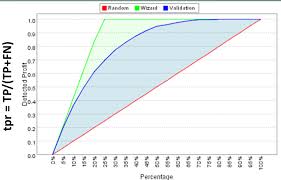 gain curve interpretation cross validated