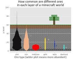 You can check it out for free right now micr. Simon Shows You Maps This Map For My Gamer Friends Shows Where Each Ore Found In A Minecraft World Can Be Found Source Https Buff Ly 2zppvri Facebook