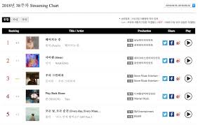 Got7 Bts And Roy Kim Top Gaon Weekly Charts Soompi