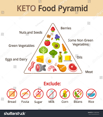 Keto Food Pyramid Chart Nutrition And Stock Photo