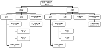 Flow Chart Of Patient Inclusion Including 226 Cases Of 2009