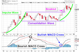 Technical Analysis Is This Another Opportunity In Tesla Stock