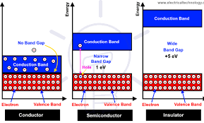Difference Between Conductor Semiconductor And Insulator Semiconductor Conductors Nursing Student Tips