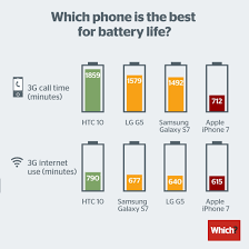 Which Magazine Claims Iphone 7 Comes Last In Battery Life