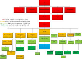 It Certification Flow Chart Related Keywords Suggestions