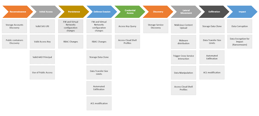 Threat matrix for storage services | Microsoft Security Blog
