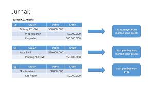 Cara menghitung ppn 100 / 110. Ppn Dan Ppnbm Aris Munandar Se M Si Ppt Download