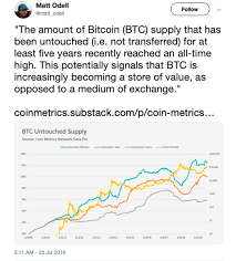 Bitcoins Untouched Supply Reaches All Time High Of 21 6