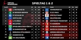 Bundesliga standings in germany category now and check the latest 2. Bevestor Virtual Bundesliga Twitter à¤µà¤° Das Erste Tabellen Update Der Saison Mainz05esports Tabellenfuhrer Und Der Amtierende Vblcc Meister Werderesports Knapp Dahinter Mehr Infos Https T Co Xumo41mbci Https T Co Y2fojsnaj6