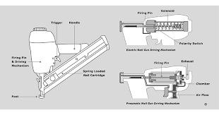 All you do is plug a charged battery into the tool, slide in a strip of nails, and you're ready to work. Nail Guns Buying Guide