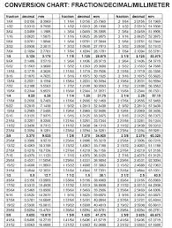 extraordinary inch fraction to mm to inch fraction math