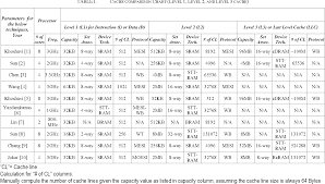 Table I From Stt Ram Sram Bram Reram And Edram