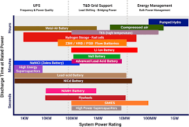 3.14 lacerman build (fast clearspeed + ez to play + all content + labber). Battery Technologies For Grid Level Large Scale Electrical Energy Storage Springerlink
