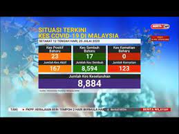 Berita terkini 24jam sehari untuk rakyat malaysia. 25 Jul 2020 Berita Wilayah Situasi Terkini Kes Covid 19 Di Malaysia Youtube