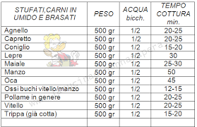 Completiamo la tabella temperatura cottura carne, spaziando dalla cottura pollo, cottura maiale la combinazione di temperatura e tempo di cottura, invece, servirà a non rispettare le temperature di cottura significa mettere in grave pericolo la propria salute e quella degli. Tempi Di Cottura In Pentola A Pressione Tabelle Di Riferimento