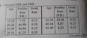 It can be expressed as. Find General Reproduction Rate Brainly In