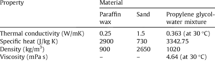 Properties Of Paraffin Wax Sand And Propylene Glycol Water