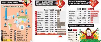 India with 122 billionaire ranks 5th in top 10 countries for billionaires:  Knight Frank - The Economic Times