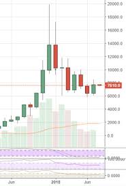 Bitcoin price today & history chart. Markets Report July Posts Second Strongest Monthly Btc Performance For 2018